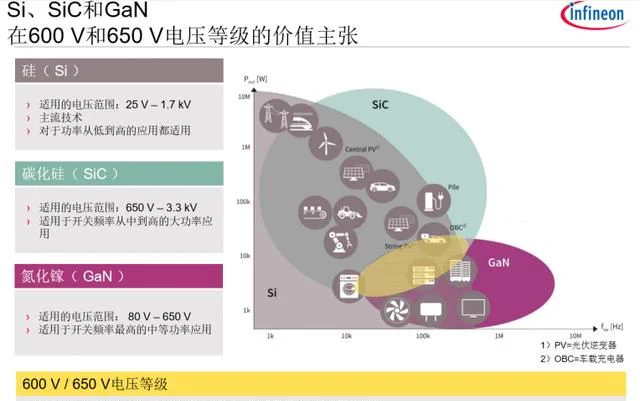 SiC and GaN Material Performance Comparison
