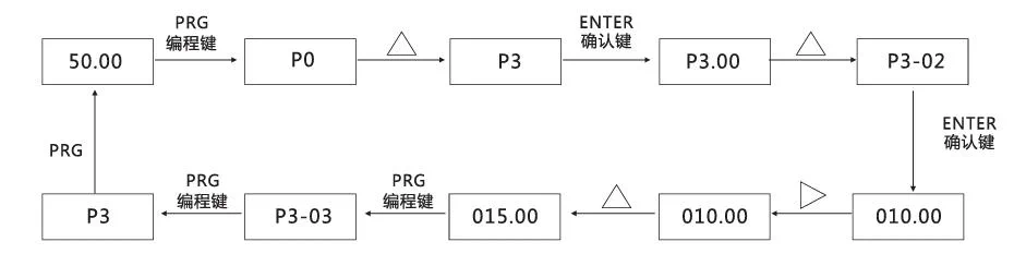 Example of Inverter Three-level Menu Parameter Setting - Example of Inverter Three-level Menu Parameter Setting