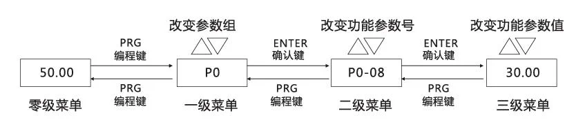 Inverter Three-level Menu Operation Flowchart - Inverter Three-level Menu Operation Flowchart