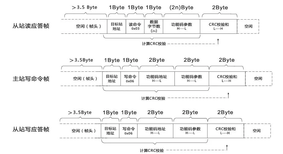 Modbus protocol communication data format - Modbus protocol communication data format