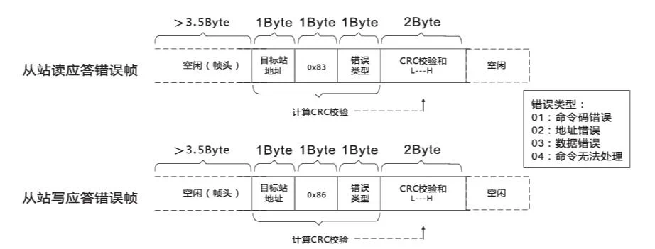 Modbus protocol communication data format - Modbus protocol communication data format